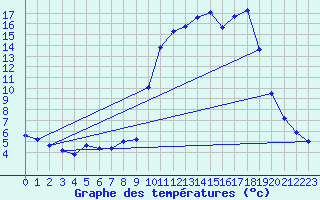 Courbe de tempratures pour Auffargis (78)
