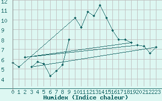 Courbe de l'humidex pour Locarno (Sw)