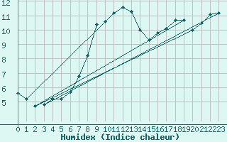 Courbe de l'humidex pour Fossmark