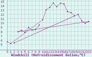 Courbe du refroidissement olien pour Saint-Andr-de-Sangonis (34)