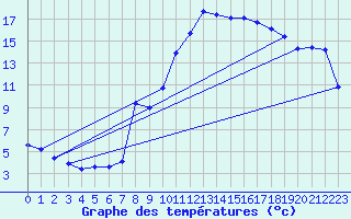 Courbe de tempratures pour Selonnet (04)