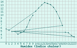 Courbe de l'humidex pour Foellinge