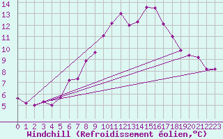 Courbe du refroidissement olien pour Brocken