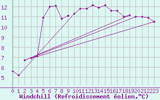 Courbe du refroidissement olien pour Chailles (41)