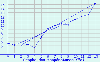 Courbe de tempratures pour Inari Seitalaassa