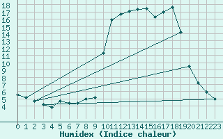 Courbe de l'humidex pour Auffargis (78)