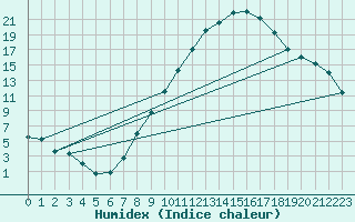 Courbe de l'humidex pour Calatayud