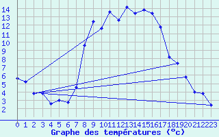 Courbe de tempratures pour Grazzanise