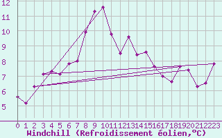 Courbe du refroidissement olien pour Cape Spartivento