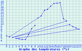 Courbe de tempratures pour Geisenheim