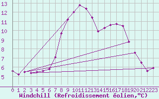Courbe du refroidissement olien pour Chateau-d-Oex