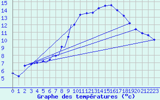 Courbe de tempratures pour Diepholz