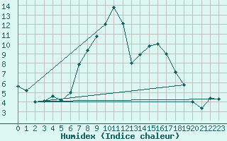 Courbe de l'humidex pour Curtea De Arges