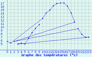 Courbe de tempratures pour Zrich / Affoltern