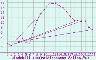 Courbe du refroidissement olien pour Chemnitz