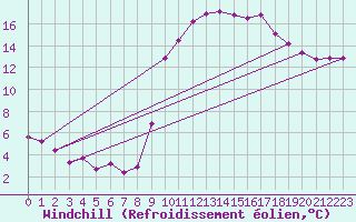 Courbe du refroidissement olien pour Luzinay (38)