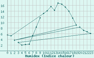 Courbe de l'humidex pour Olpenitz