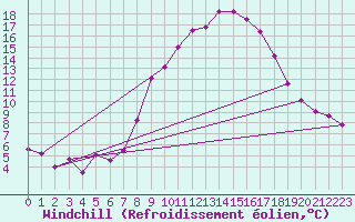 Courbe du refroidissement olien pour Alcaiz