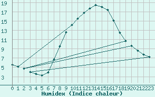 Courbe de l'humidex pour Feldkirchen