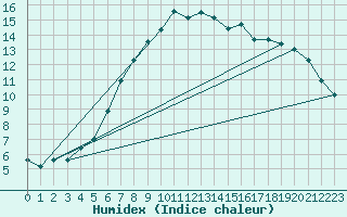 Courbe de l'humidex pour Grazzanise