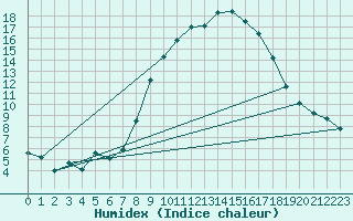 Courbe de l'humidex pour Alcaiz