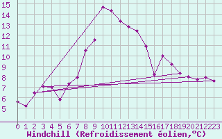 Courbe du refroidissement olien pour Grosser Arber