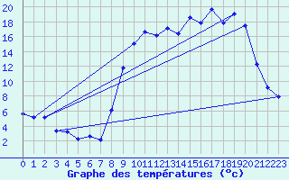 Courbe de tempratures pour Lans-en-Vercors (38)