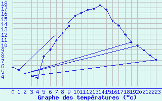 Courbe de tempratures pour Boboc