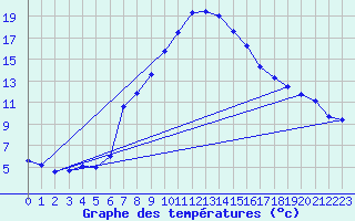 Courbe de tempratures pour Gutenstein-Mariahilfberg