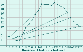 Courbe de l'humidex pour Bassum