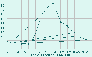 Courbe de l'humidex pour Windischgarsten