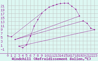 Courbe du refroidissement olien pour Hoogeveen Aws