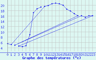 Courbe de tempratures pour Lunz