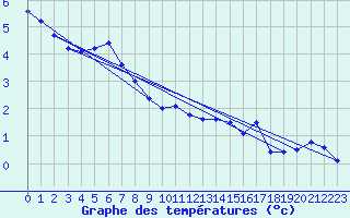 Courbe de tempratures pour Gaardsjoe