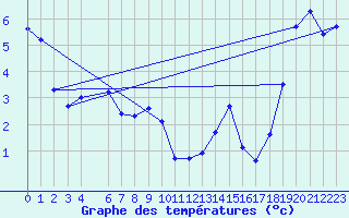 Courbe de tempratures pour Beiseker