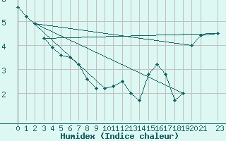 Courbe de l'humidex pour Edinburgh (UK)