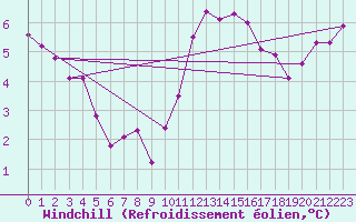 Courbe du refroidissement olien pour Laval (53)
