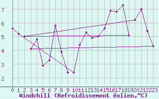 Courbe du refroidissement olien pour Usti Nad Orlici