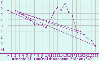 Courbe du refroidissement olien pour Metz-Nancy-Lorraine (57)