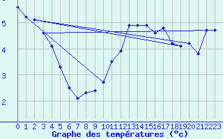 Courbe de tempratures pour Casement Aerodrome
