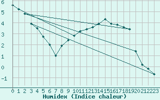 Courbe de l'humidex pour Harburg