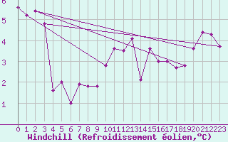 Courbe du refroidissement olien pour Lamballe (22)