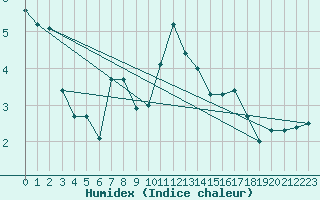 Courbe de l'humidex pour Mcon (71)