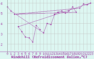 Courbe du refroidissement olien pour Bannalec (29)