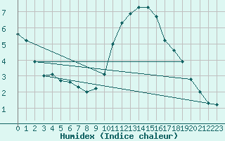 Courbe de l'humidex pour L'Huisserie (53)