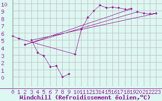 Courbe du refroidissement olien pour Tthieu (40)