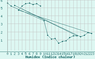 Courbe de l'humidex pour Lans-en-Vercors - Les Allires (38)
