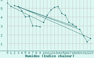 Courbe de l'humidex pour Leconfield