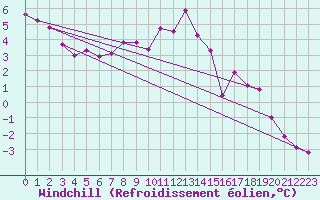 Courbe du refroidissement olien pour Chlons-en-Champagne (51)