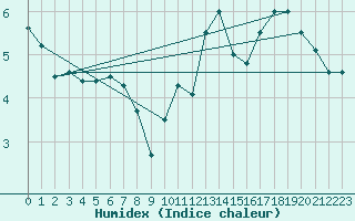 Courbe de l'humidex pour Florennes (Be)